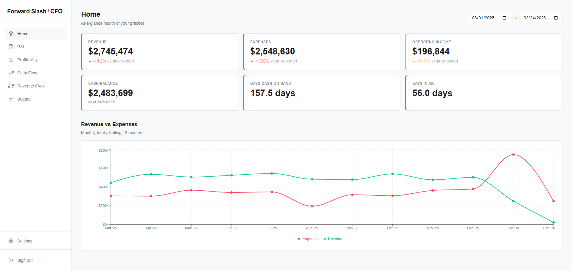 Healthcare CFO Platform for Medical Practices | Forward Slash / Health