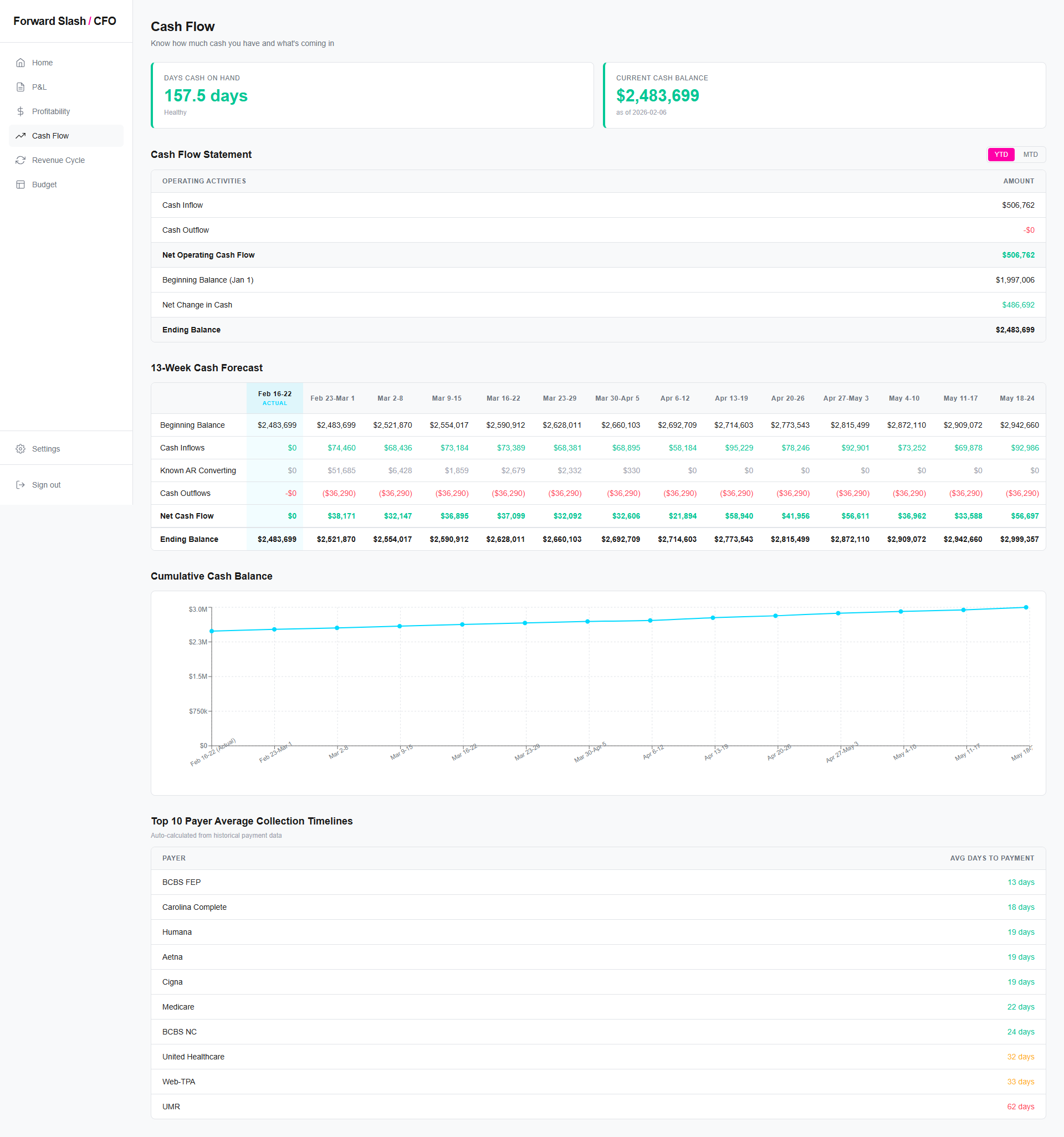 Forwardhealth Income Healthcare CFO Platform for Medical Practices | Forward Slash / Health