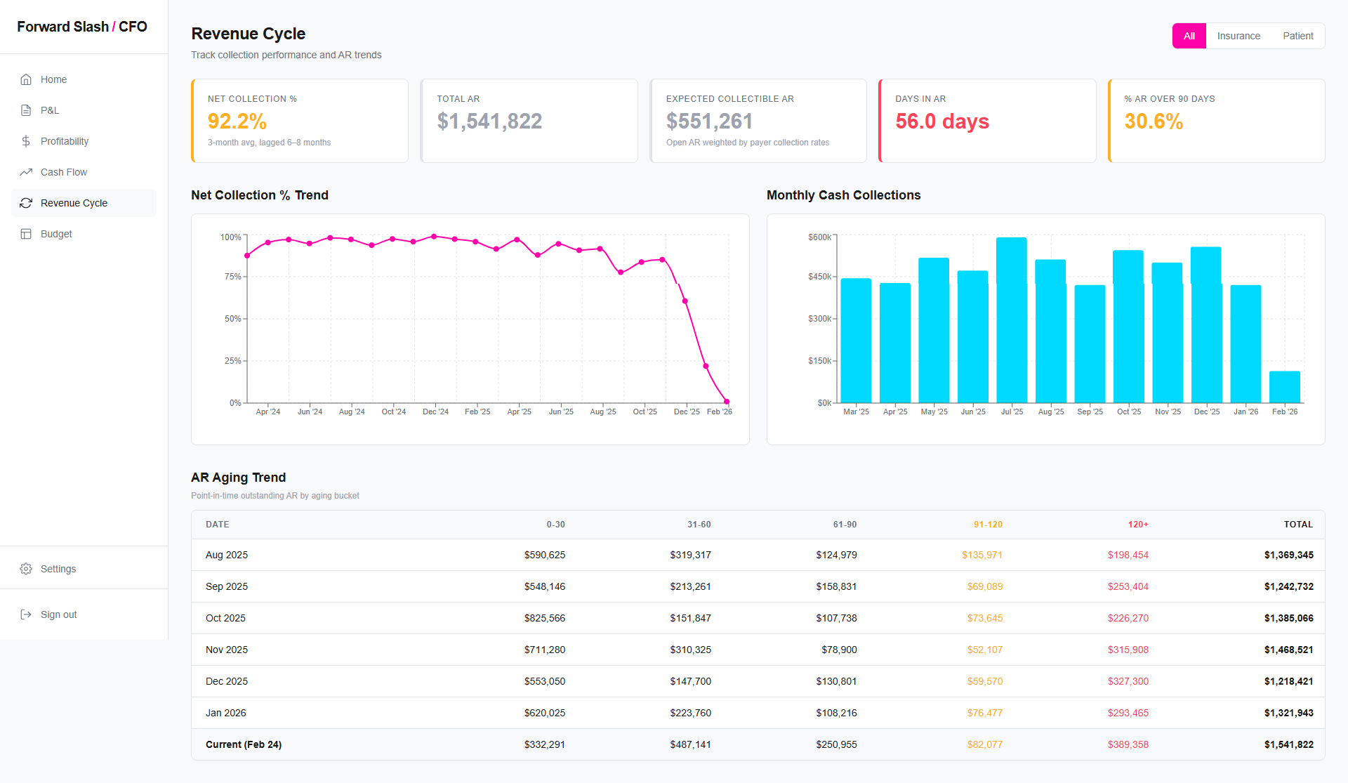 Forwardhealth Income Healthcare CFO Platform for Medical Practices | Forward Slash / Health